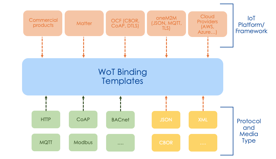 wot-binding-templates