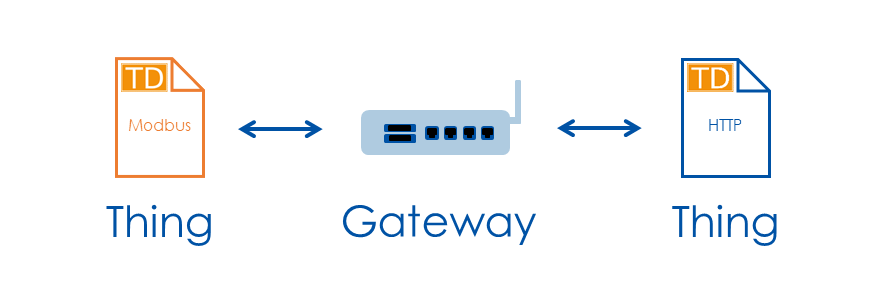 Gateway architecture for smart homes