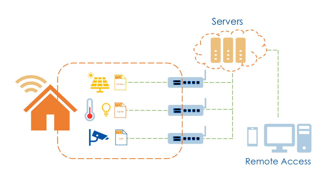 Smart home connection flow