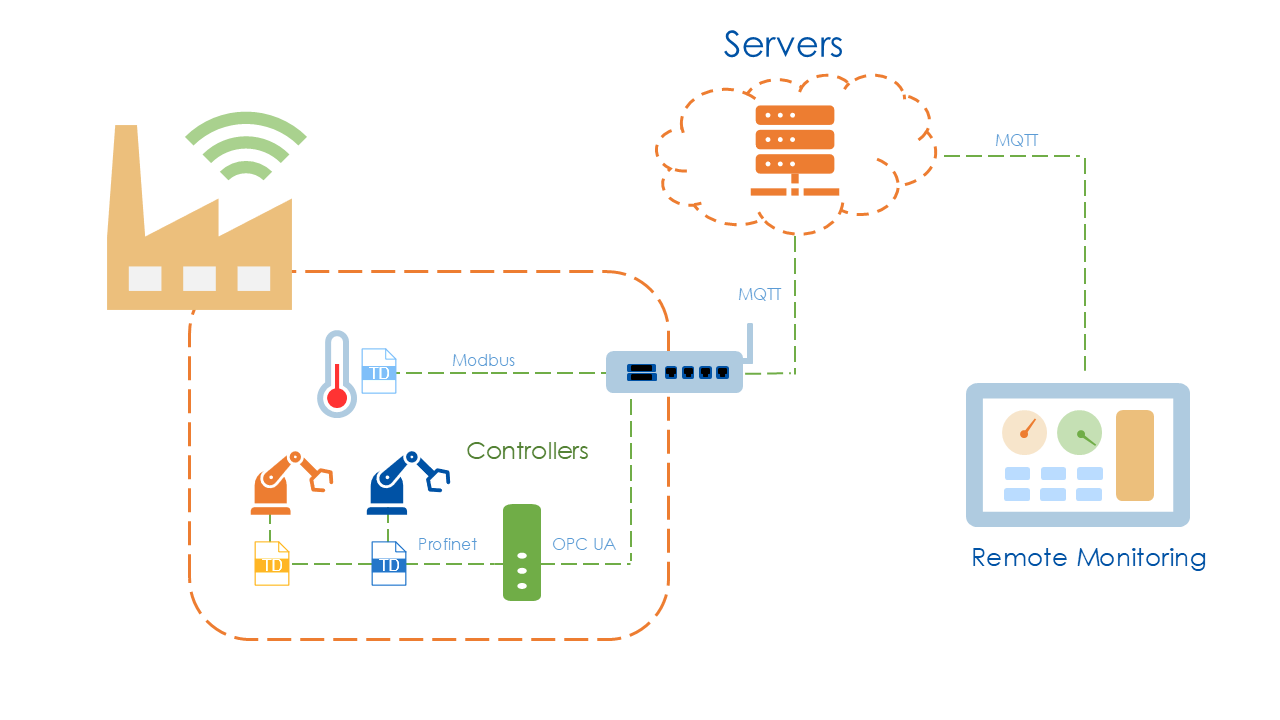 Smart factory architecture with protocol gateways