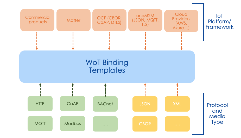 Overview of binding templates.