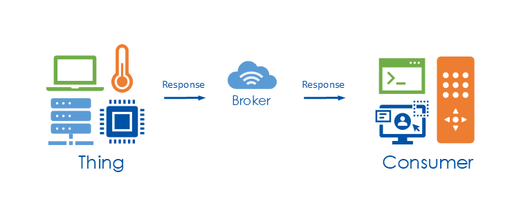 MQTT message flow between Consumer, Broker and Thing