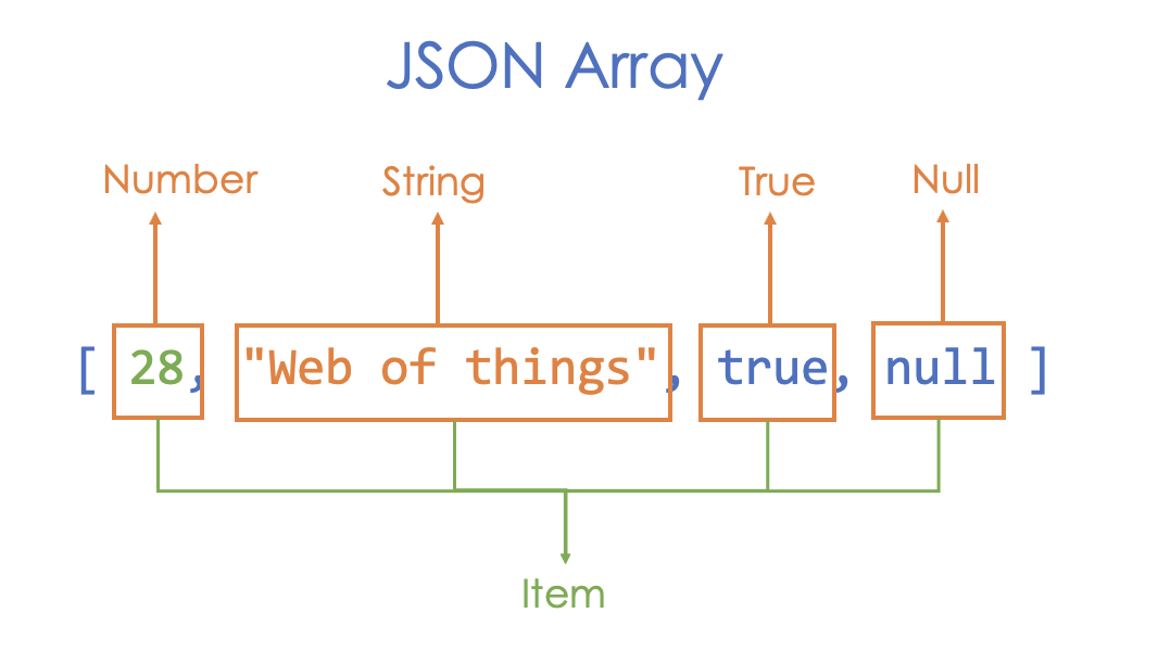 Example of a JSON array