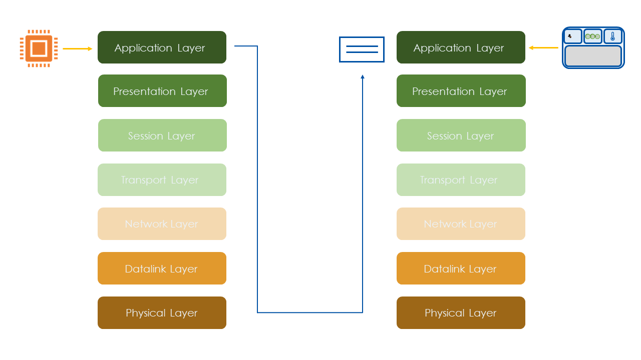 OSI layers overview from application to physical layer